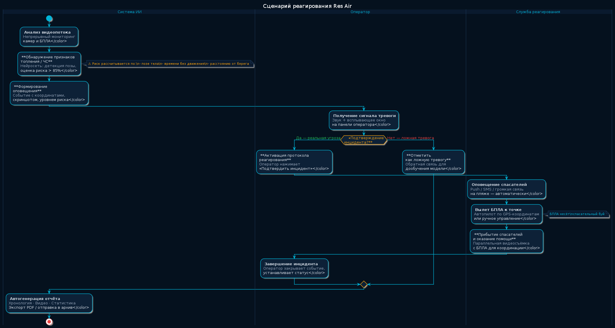 Сценарий реагирования Res Air