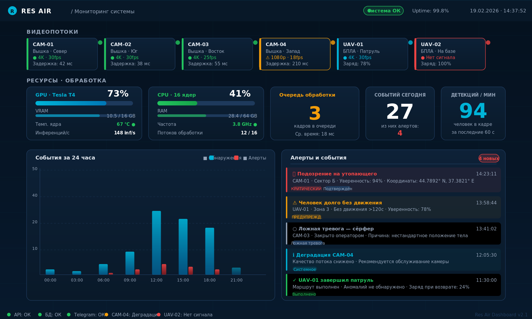 Дашборд мониторинга
